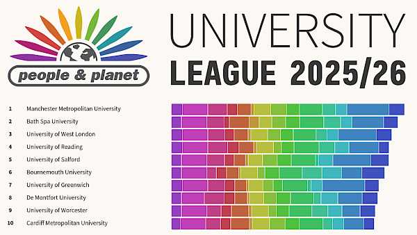 A screenshot of the first few unis in the league. There's the People & Planet University League 2025/26 logos and a colourful stacked barchart.